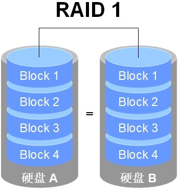 RAID 1